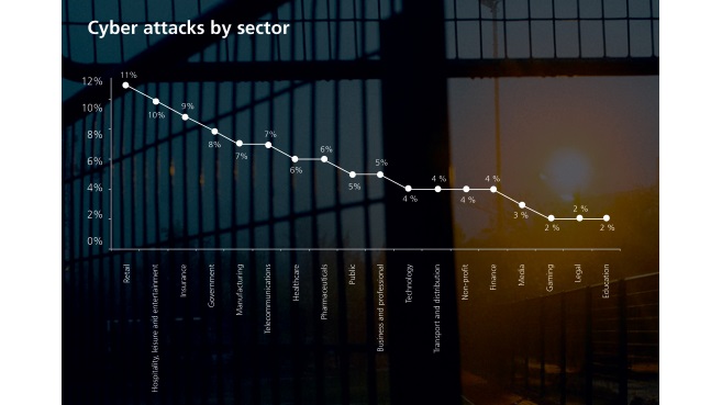Gráfico ciberataques por sectores