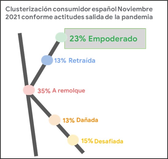 clusterización del consumidor en 2021
