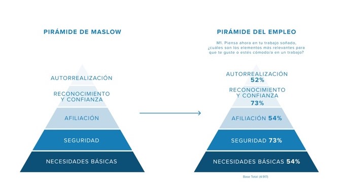 Pirámide de empleo comparada con la pirámide de Maslow