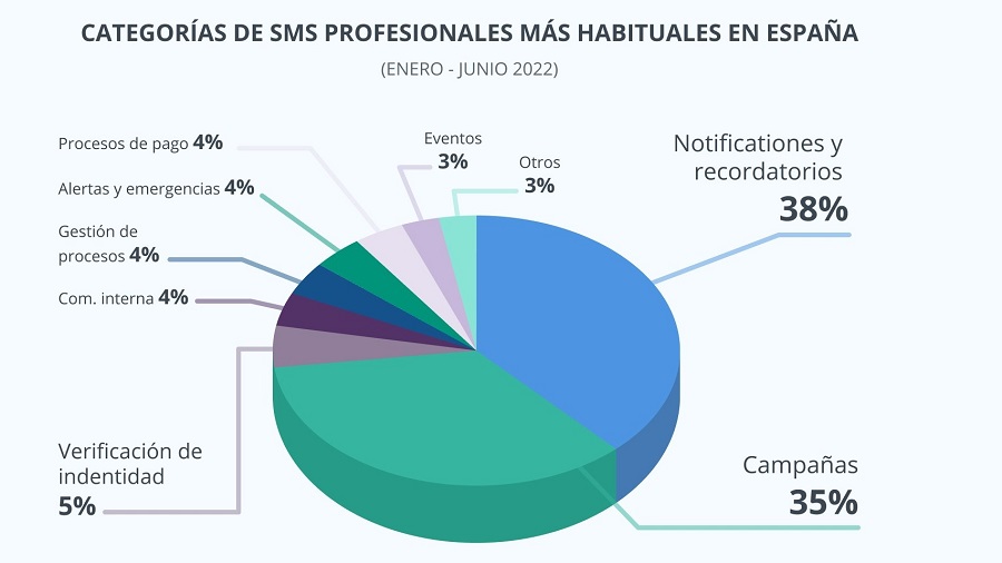 Categorías de SMS profesionales más habituales en España