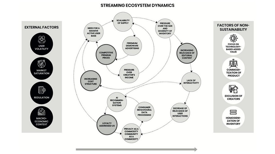 Dinámica del ecosistema de streaming
