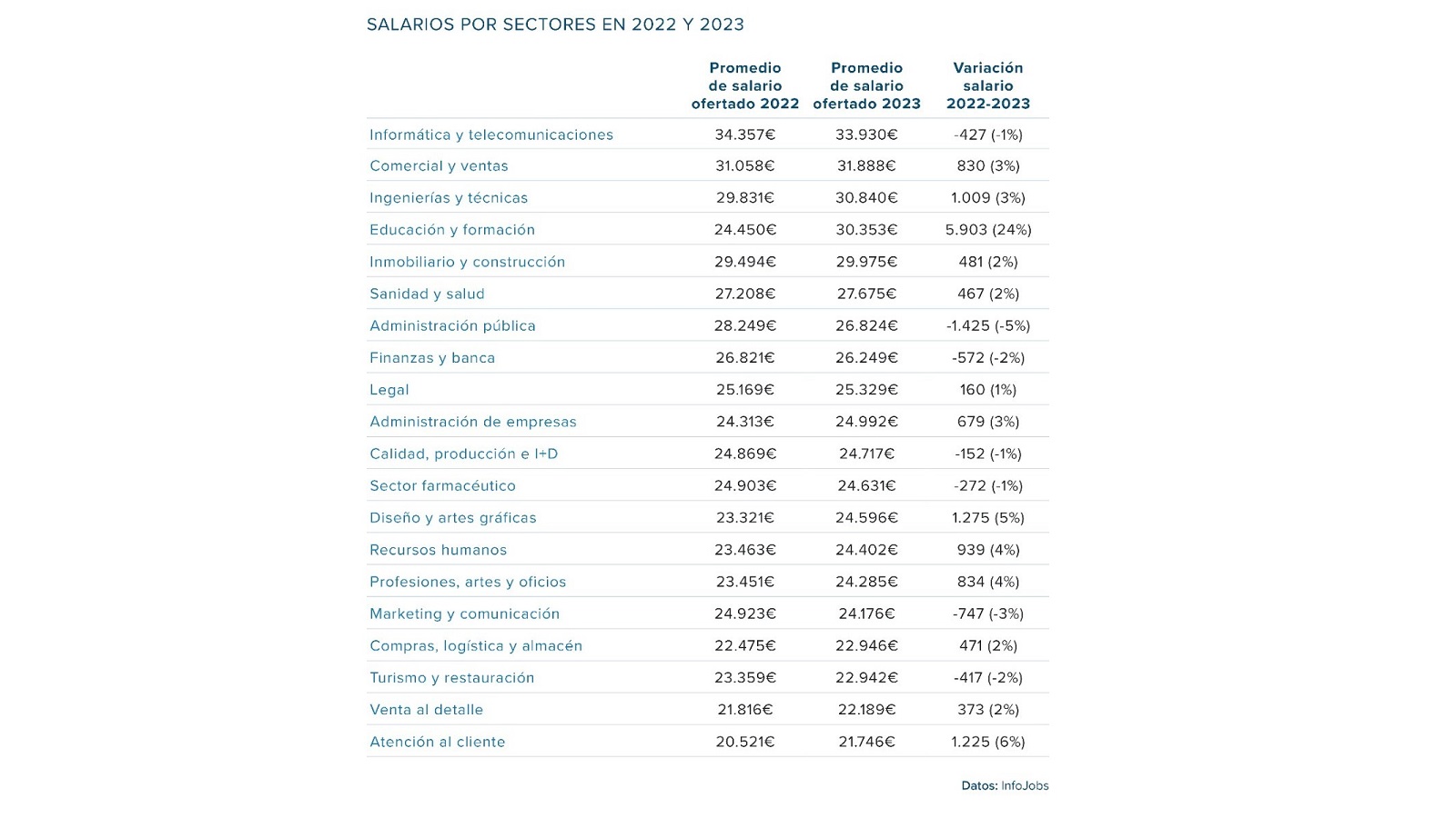 imagen con una tabla de los salarios por sectores 2023 infojobs-esade